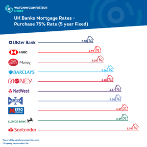 lowest mortgage rates